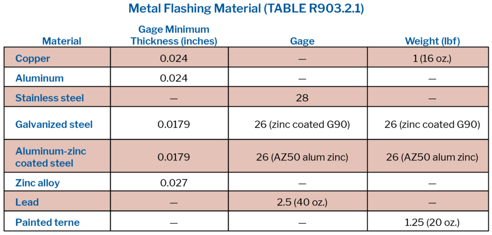 Metal Flashing Material (TABLE R903.2.1)
