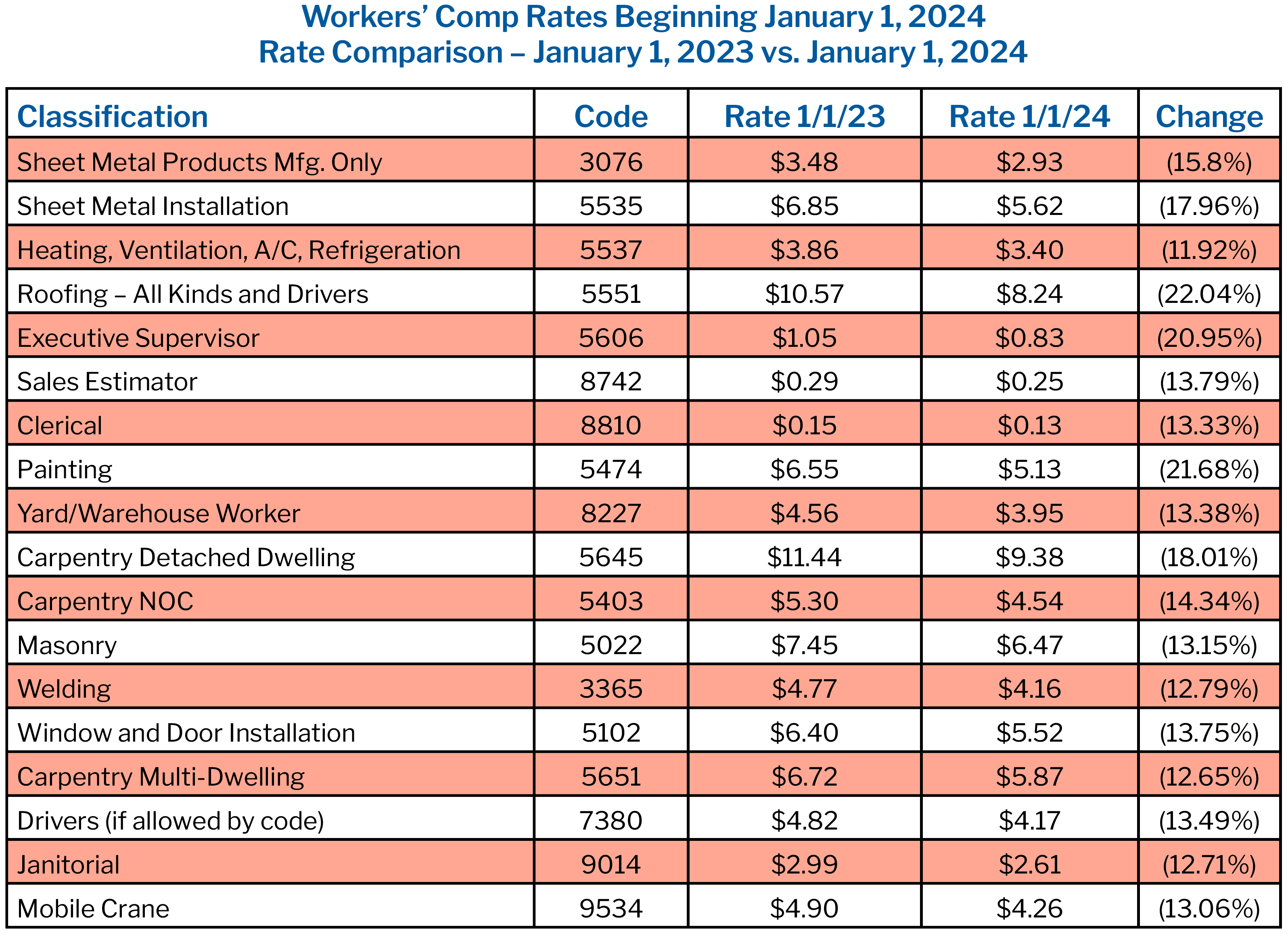 Lower Florida Workers’ Comp Rates in 2024