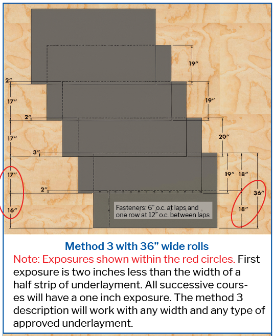Method 3 with 36” wide rolls