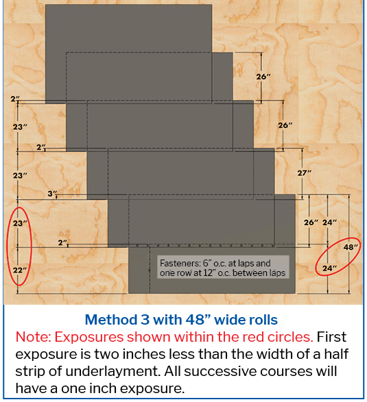 Method 3 with 48” wide rolls