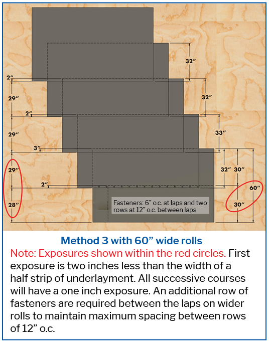 Method 3 with 60” wide rolls