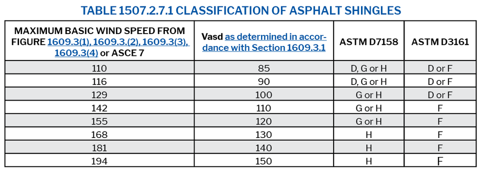 Table 1507.2.7.1 Classification of Asphalt Shingles