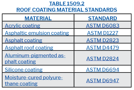 Table 1509.2 Roof Coating Material Standards