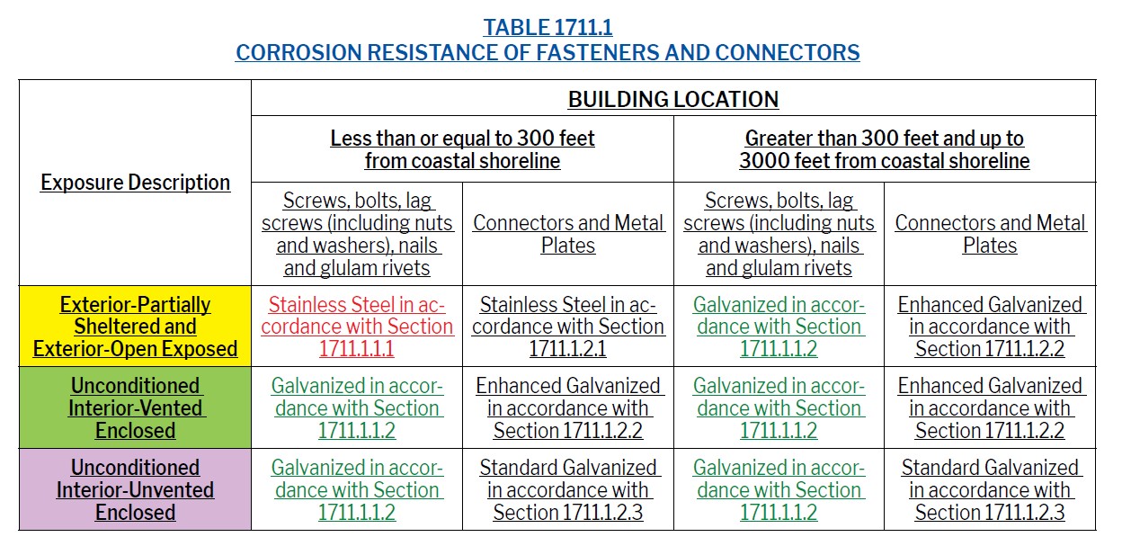 table 1711.1