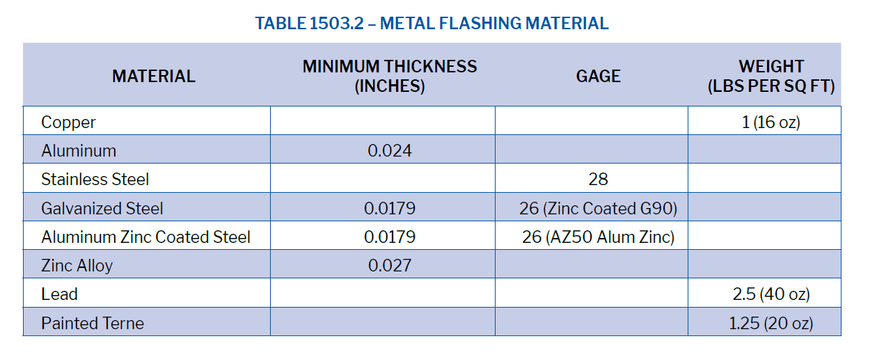 TABLE 1503.2 &ndash; METAL FLASHING MATERIAL
